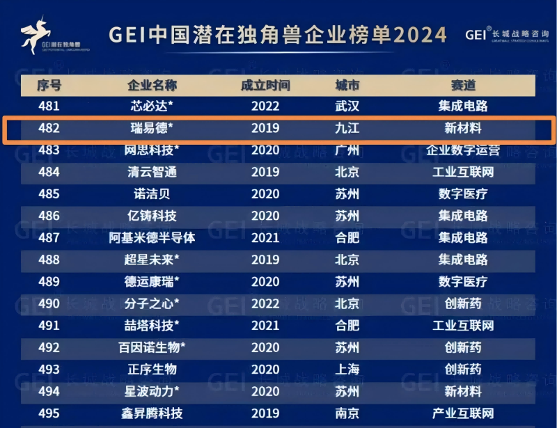 市金控集团投资两家企业荣登2024GEI中国潜在独角兽企业榜单